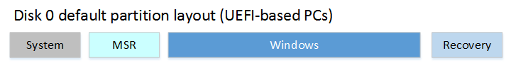 Windows UEFI partitions